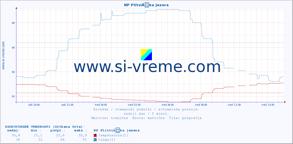 POVPREČJE :: NP PlitviÄka jezera :: temperatura | vlaga | hitrost vetra | tlak :: zadnji dan / 5 minut.