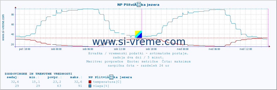 POVPREČJE :: NP PlitviÄka jezera :: temperatura | vlaga | hitrost vetra | tlak :: zadnja dva dni / 5 minut.