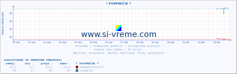 POVPREČJE :: NP PlitviÄka jezera :: temperatura | vlaga | hitrost vetra | tlak :: zadnja dva tedna / 30 minut.