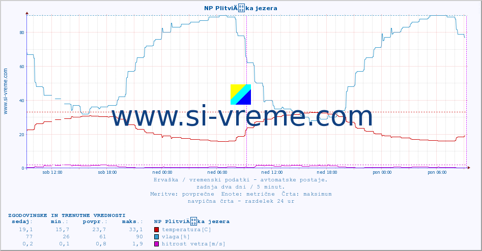 POVPREČJE :: NP PlitviÄka jezera :: temperatura | vlaga | hitrost vetra | tlak :: zadnja dva dni / 5 minut.