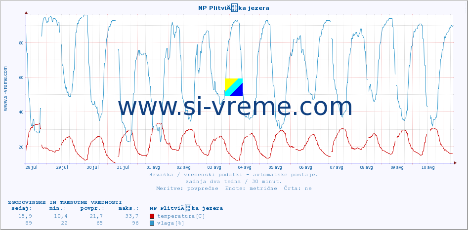 POVPREČJE :: NP PlitviÄka jezera :: temperatura | vlaga | hitrost vetra | tlak :: zadnja dva tedna / 30 minut.