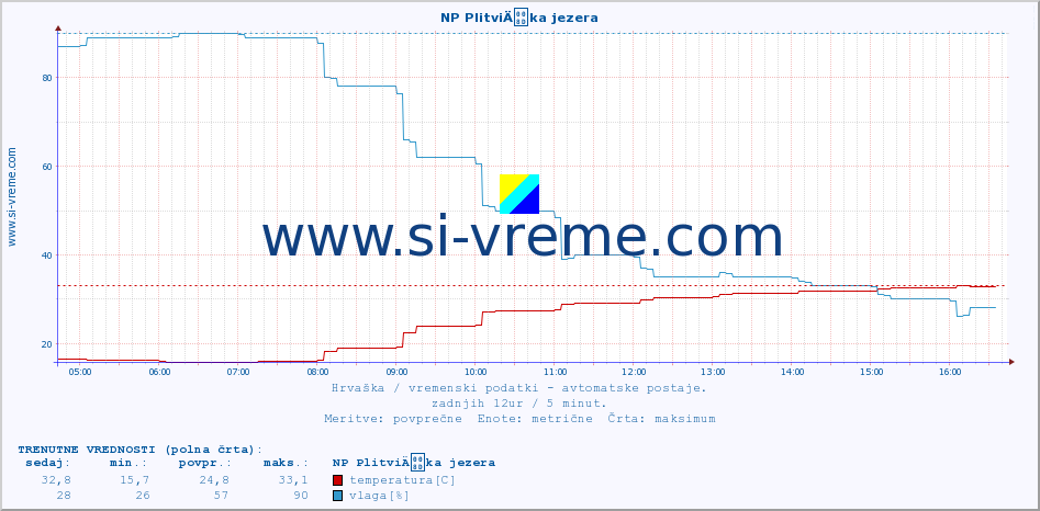 POVPREČJE :: NP PlitviÄka jezera :: temperatura | vlaga | hitrost vetra | tlak :: zadnji dan / 5 minut.