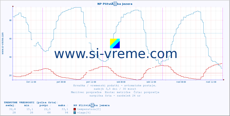 POVPREČJE :: NP PlitviÄka jezera :: temperatura | vlaga | hitrost vetra | tlak :: zadnji teden / 30 minut.