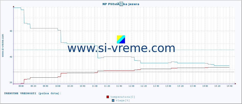 POVPREČJE :: NP PlitviÄka jezera :: temperatura | vlaga | hitrost vetra | tlak :: zadnji dan / 5 minut.