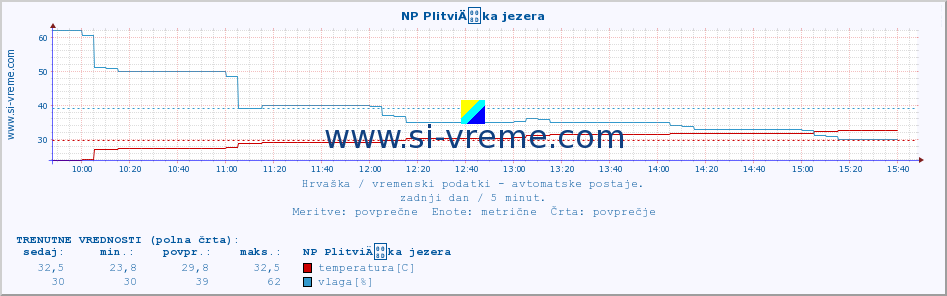 POVPREČJE :: NP PlitviÄka jezera :: temperatura | vlaga | hitrost vetra | tlak :: zadnji dan / 5 minut.