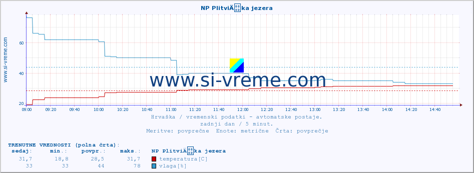 POVPREČJE :: NP PlitviÄka jezera :: temperatura | vlaga | hitrost vetra | tlak :: zadnji dan / 5 minut.