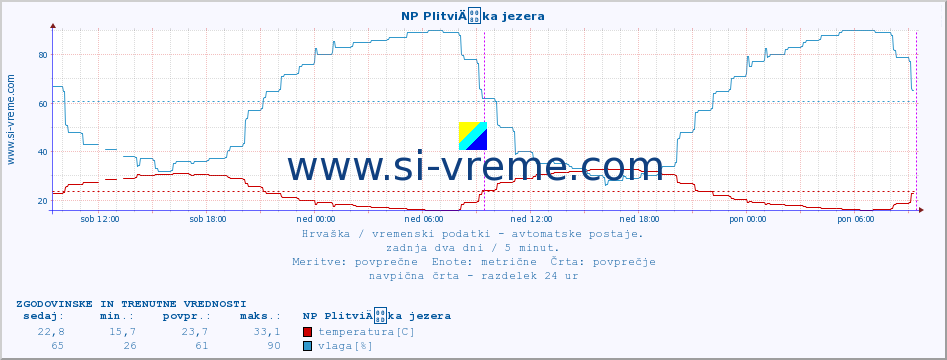 POVPREČJE :: NP PlitviÄka jezera :: temperatura | vlaga | hitrost vetra | tlak :: zadnja dva dni / 5 minut.