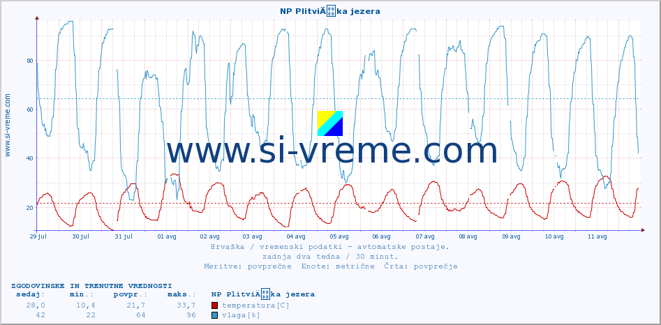 POVPREČJE :: NP PlitviÄka jezera :: temperatura | vlaga | hitrost vetra | tlak :: zadnja dva tedna / 30 minut.