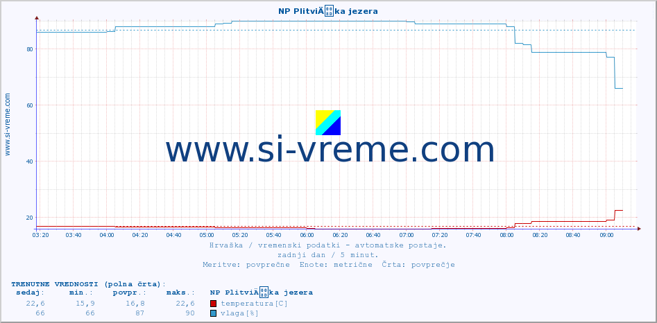 POVPREČJE :: NP PlitviÄka jezera :: temperatura | vlaga | hitrost vetra | tlak :: zadnji dan / 5 minut.