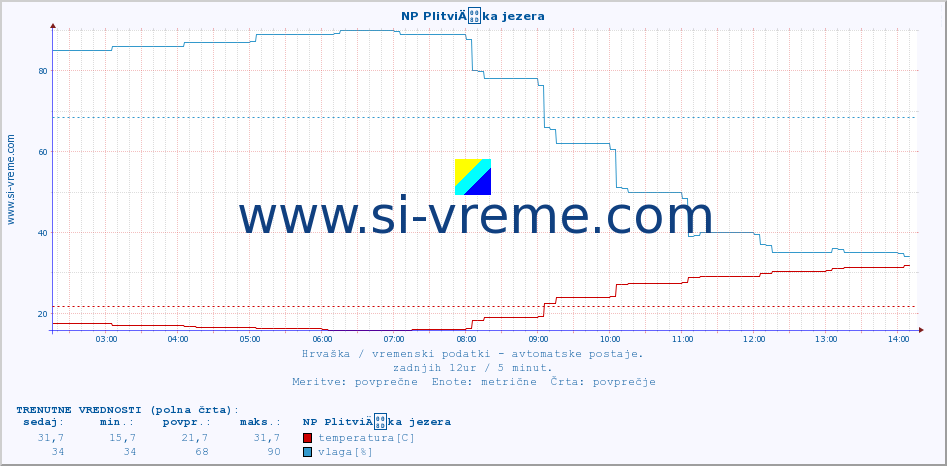 POVPREČJE :: NP PlitviÄka jezera :: temperatura | vlaga | hitrost vetra | tlak :: zadnji dan / 5 minut.