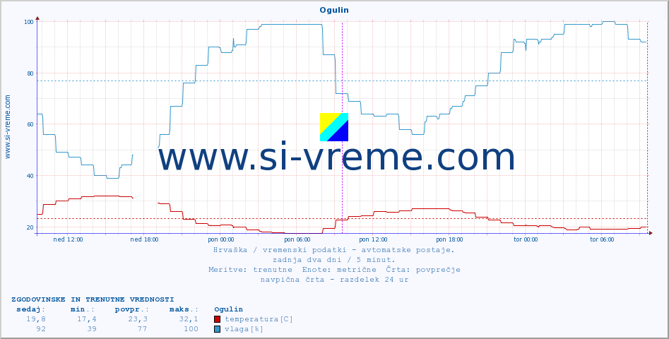 POVPREČJE :: Ogulin :: temperatura | vlaga | hitrost vetra | tlak :: zadnja dva dni / 5 minut.