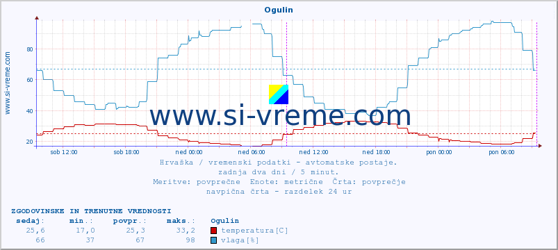 POVPREČJE :: Ogulin :: temperatura | vlaga | hitrost vetra | tlak :: zadnja dva dni / 5 minut.