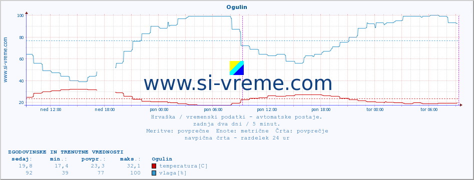 POVPREČJE :: Ogulin :: temperatura | vlaga | hitrost vetra | tlak :: zadnja dva dni / 5 minut.