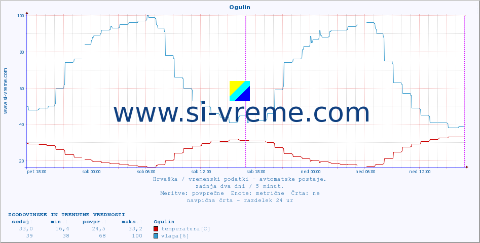 POVPREČJE :: Ogulin :: temperatura | vlaga | hitrost vetra | tlak :: zadnja dva dni / 5 minut.