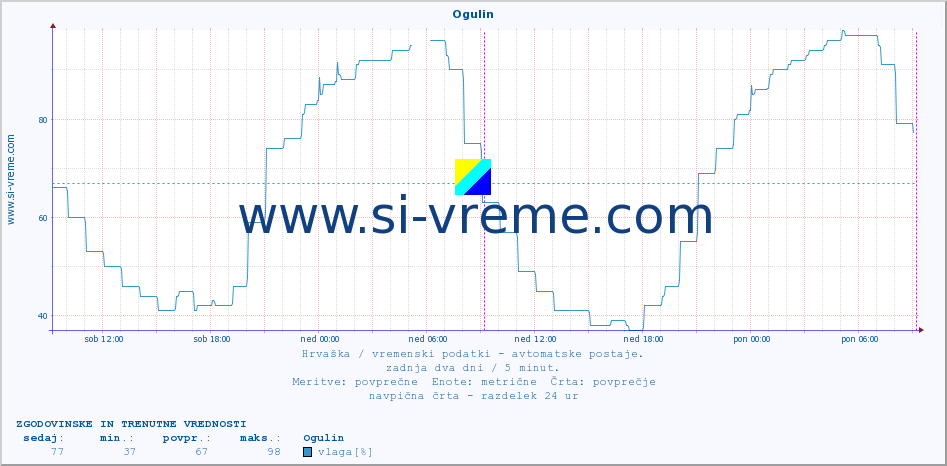 POVPREČJE :: Ogulin :: temperatura | vlaga | hitrost vetra | tlak :: zadnja dva dni / 5 minut.