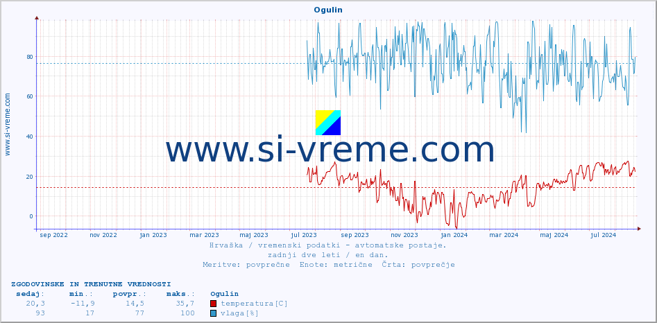 POVPREČJE :: Ogulin :: temperatura | vlaga | hitrost vetra | tlak :: zadnji dve leti / en dan.