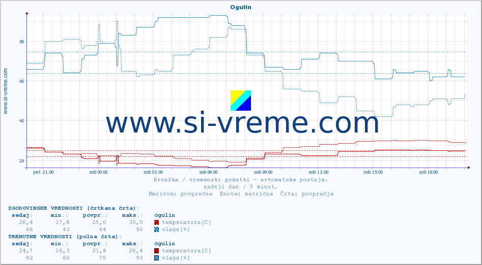 POVPREČJE :: Ogulin :: temperatura | vlaga | hitrost vetra | tlak :: zadnji dan / 5 minut.