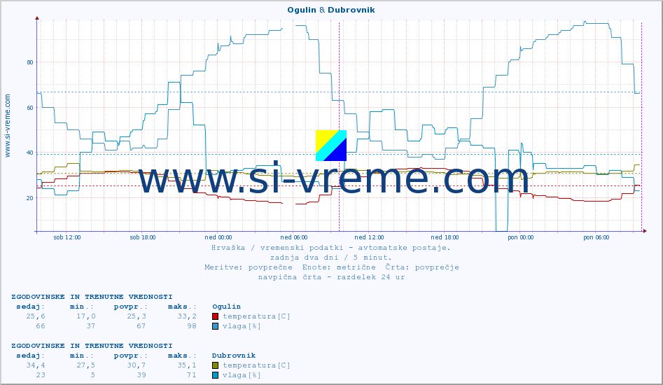 POVPREČJE :: Ogulin & Dubrovnik :: temperatura | vlaga | hitrost vetra | tlak :: zadnja dva dni / 5 minut.