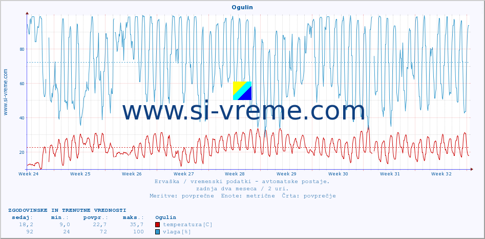 POVPREČJE :: Ogulin :: temperatura | vlaga | hitrost vetra | tlak :: zadnja dva meseca / 2 uri.