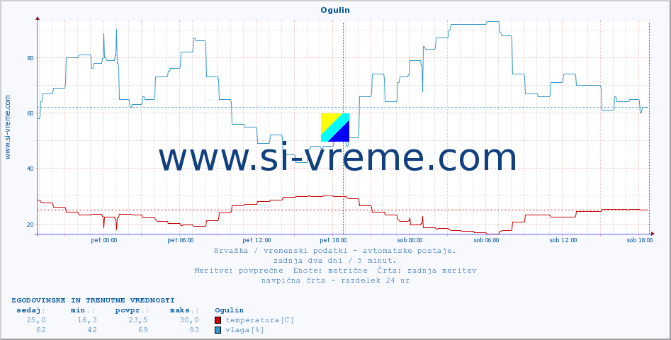 POVPREČJE :: Ogulin :: temperatura | vlaga | hitrost vetra | tlak :: zadnja dva dni / 5 minut.