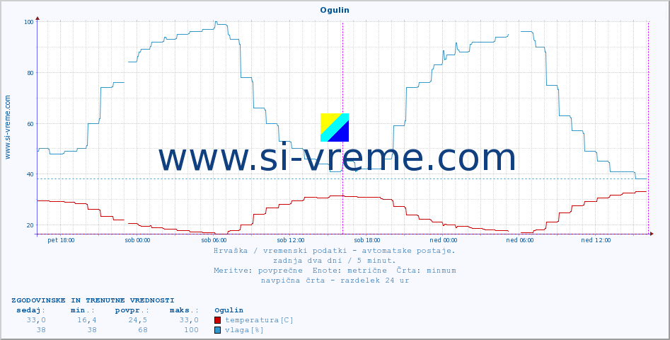 POVPREČJE :: Ogulin :: temperatura | vlaga | hitrost vetra | tlak :: zadnja dva dni / 5 minut.