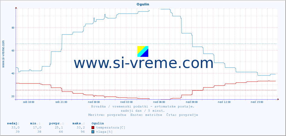 POVPREČJE :: Ogulin :: temperatura | vlaga | hitrost vetra | tlak :: zadnji dan / 5 minut.