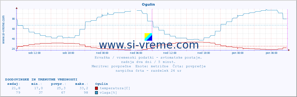 POVPREČJE :: Ogulin :: temperatura | vlaga | hitrost vetra | tlak :: zadnja dva dni / 5 minut.