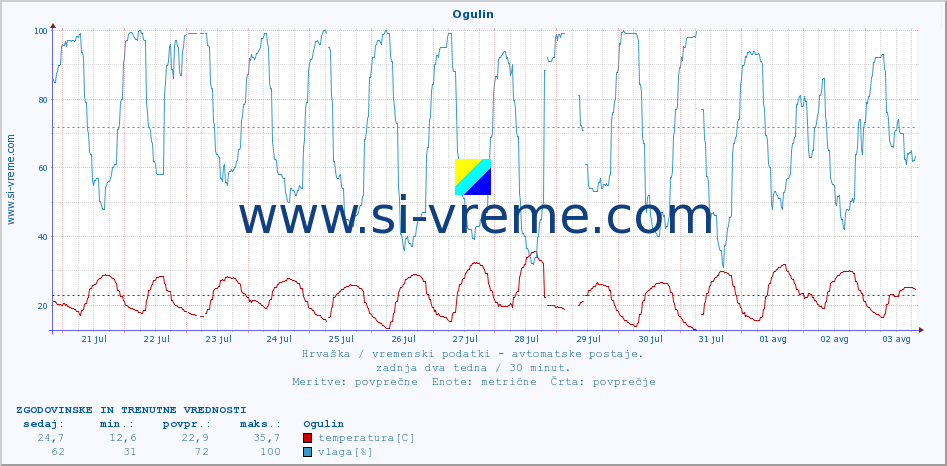 POVPREČJE :: Ogulin :: temperatura | vlaga | hitrost vetra | tlak :: zadnja dva tedna / 30 minut.