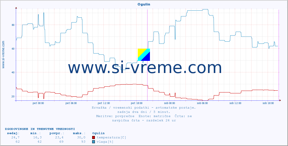 POVPREČJE :: Ogulin :: temperatura | vlaga | hitrost vetra | tlak :: zadnja dva dni / 5 minut.