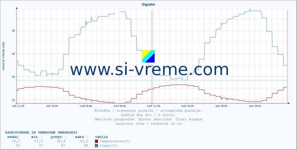 POVPREČJE :: Ogulin :: temperatura | vlaga | hitrost vetra | tlak :: zadnja dva dni / 5 minut.