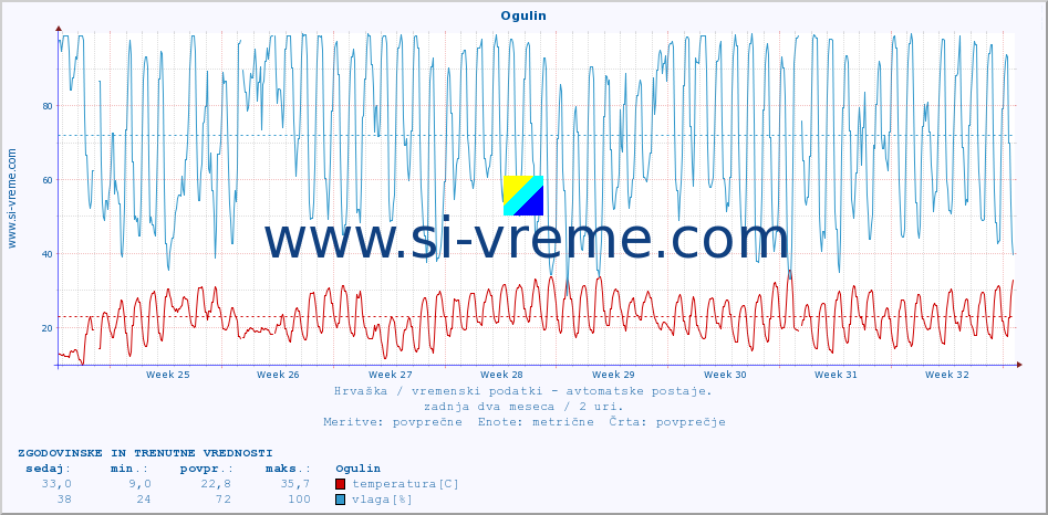 POVPREČJE :: Ogulin :: temperatura | vlaga | hitrost vetra | tlak :: zadnja dva meseca / 2 uri.