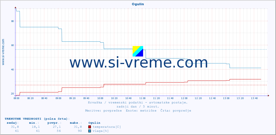 POVPREČJE :: Ogulin :: temperatura | vlaga | hitrost vetra | tlak :: zadnji dan / 5 minut.