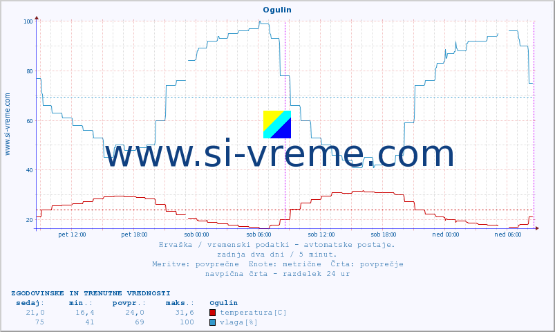 POVPREČJE :: Ogulin :: temperatura | vlaga | hitrost vetra | tlak :: zadnja dva dni / 5 minut.