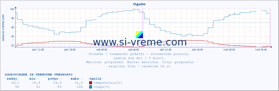 POVPREČJE :: Ogulin :: temperatura | vlaga | hitrost vetra | tlak :: zadnja dva dni / 5 minut.