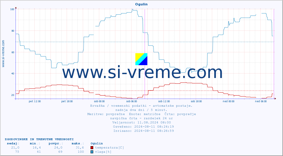 POVPREČJE :: Ogulin :: temperatura | vlaga | hitrost vetra | tlak :: zadnja dva dni / 5 minut.