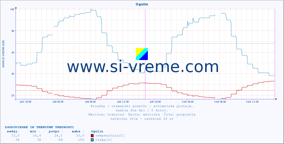 POVPREČJE :: Ogulin :: temperatura | vlaga | hitrost vetra | tlak :: zadnja dva dni / 5 minut.