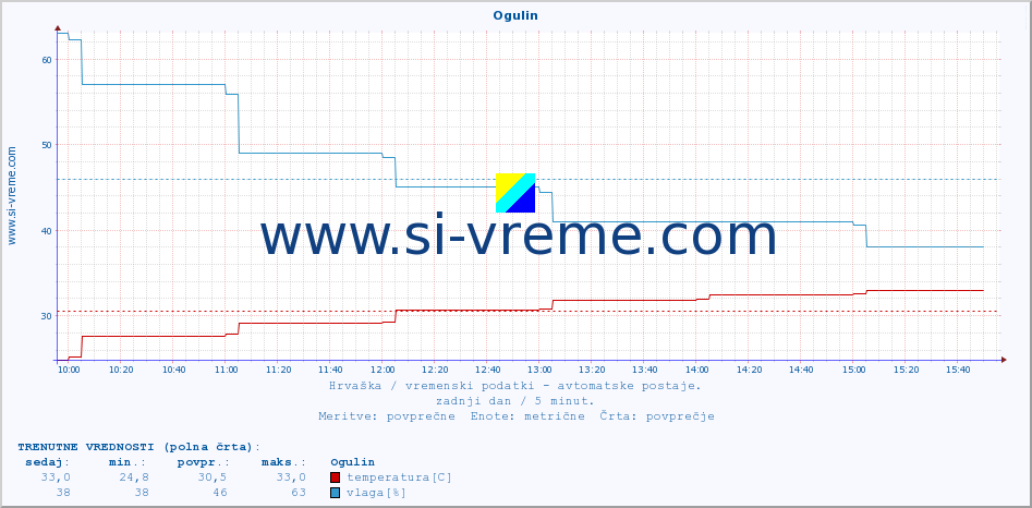 POVPREČJE :: Ogulin :: temperatura | vlaga | hitrost vetra | tlak :: zadnji dan / 5 minut.