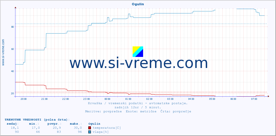 POVPREČJE :: Ogulin :: temperatura | vlaga | hitrost vetra | tlak :: zadnji dan / 5 minut.