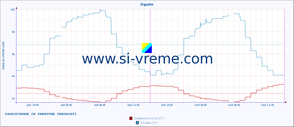 POVPREČJE :: Ogulin :: temperatura | vlaga | hitrost vetra | tlak :: zadnja dva dni / 5 minut.