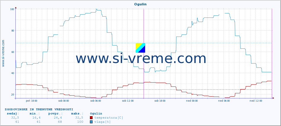 POVPREČJE :: Ogulin :: temperatura | vlaga | hitrost vetra | tlak :: zadnja dva dni / 5 minut.