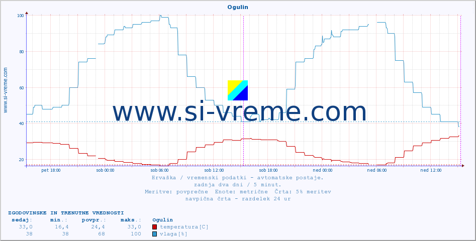 POVPREČJE :: Ogulin :: temperatura | vlaga | hitrost vetra | tlak :: zadnja dva dni / 5 minut.