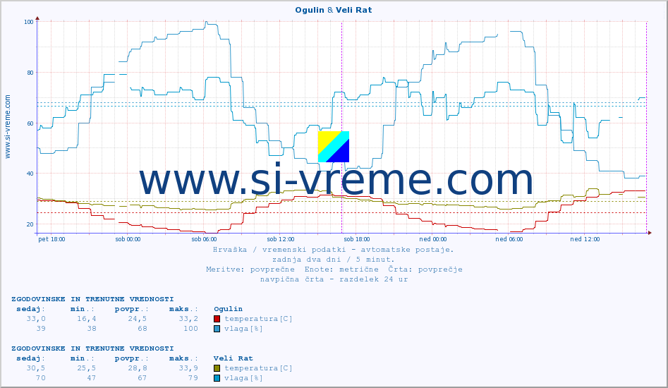 POVPREČJE :: Ogulin & Veli Rat :: temperatura | vlaga | hitrost vetra | tlak :: zadnja dva dni / 5 minut.