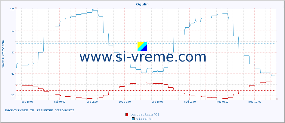 POVPREČJE :: Ogulin :: temperatura | vlaga | hitrost vetra | tlak :: zadnja dva dni / 5 minut.