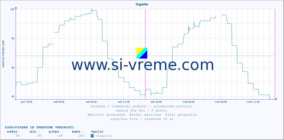 POVPREČJE :: Ogulin :: temperatura | vlaga | hitrost vetra | tlak :: zadnja dva dni / 5 minut.