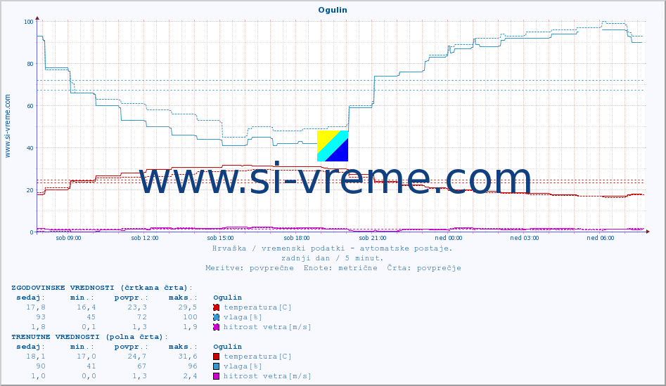 POVPREČJE :: Ogulin :: temperatura | vlaga | hitrost vetra | tlak :: zadnji dan / 5 minut.