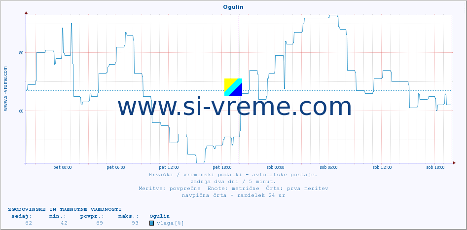 POVPREČJE :: Ogulin :: temperatura | vlaga | hitrost vetra | tlak :: zadnja dva dni / 5 minut.