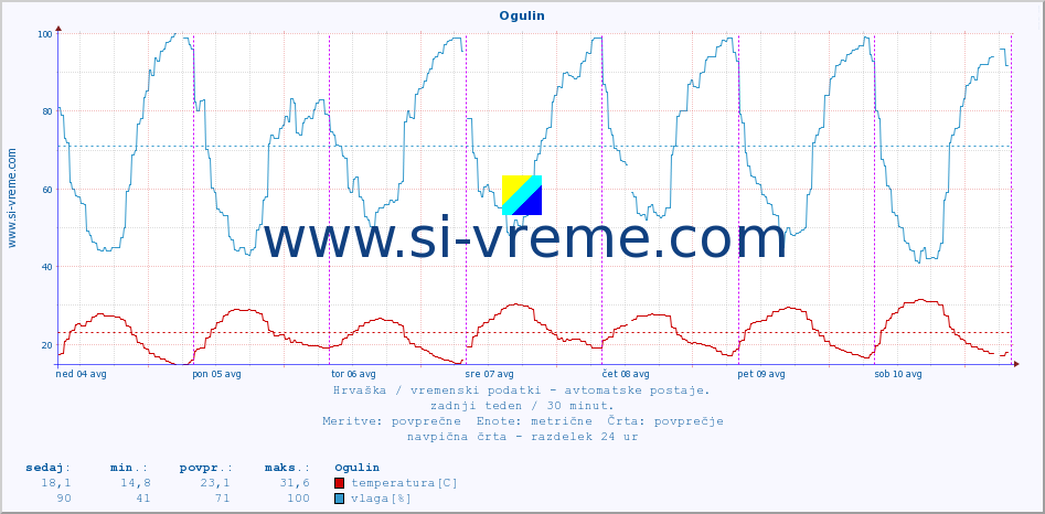 POVPREČJE :: Ogulin :: temperatura | vlaga | hitrost vetra | tlak :: zadnji teden / 30 minut.