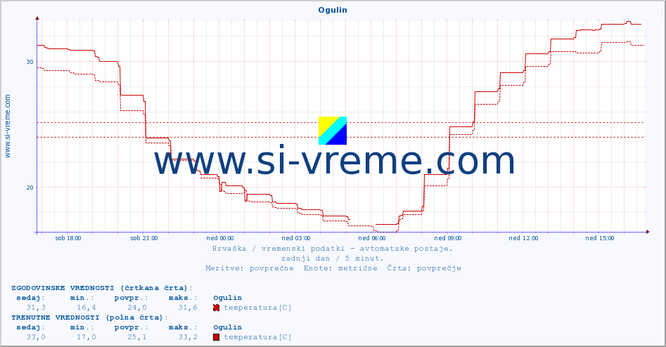 POVPREČJE :: Ogulin :: temperatura | vlaga | hitrost vetra | tlak :: zadnji dan / 5 minut.