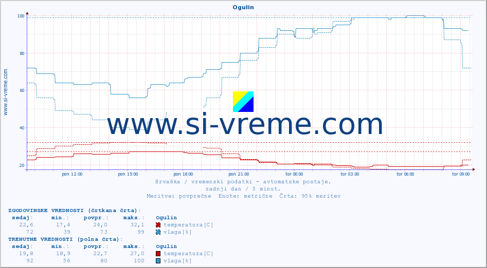 POVPREČJE :: Ogulin :: temperatura | vlaga | hitrost vetra | tlak :: zadnji dan / 5 minut.