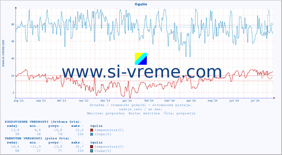 POVPREČJE :: Ogulin :: temperatura | vlaga | hitrost vetra | tlak :: zadnje leto / en dan.